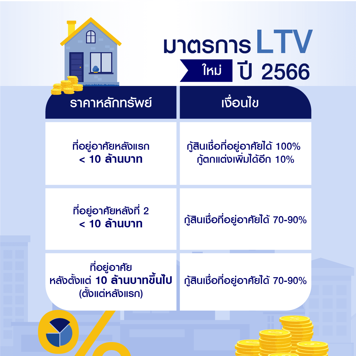 เงื่อนไข LTV 2566